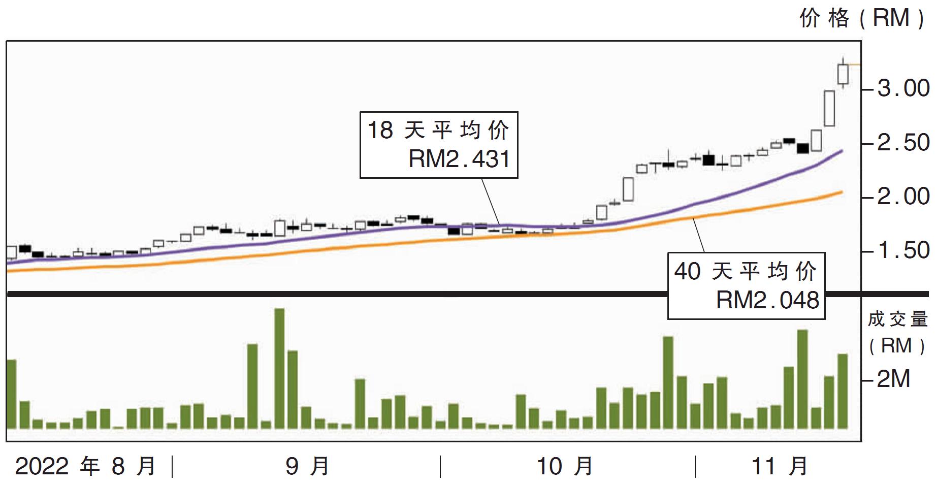 上升股:胜利者国际 阻力RM3.48